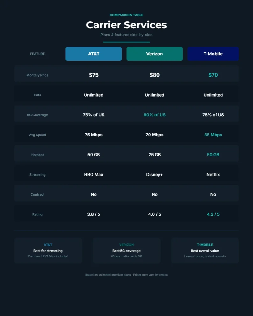Comparison chart of carrier spam blocking services AT&T Call Protect Verizon Call Filter T-Mobile Scam Shield