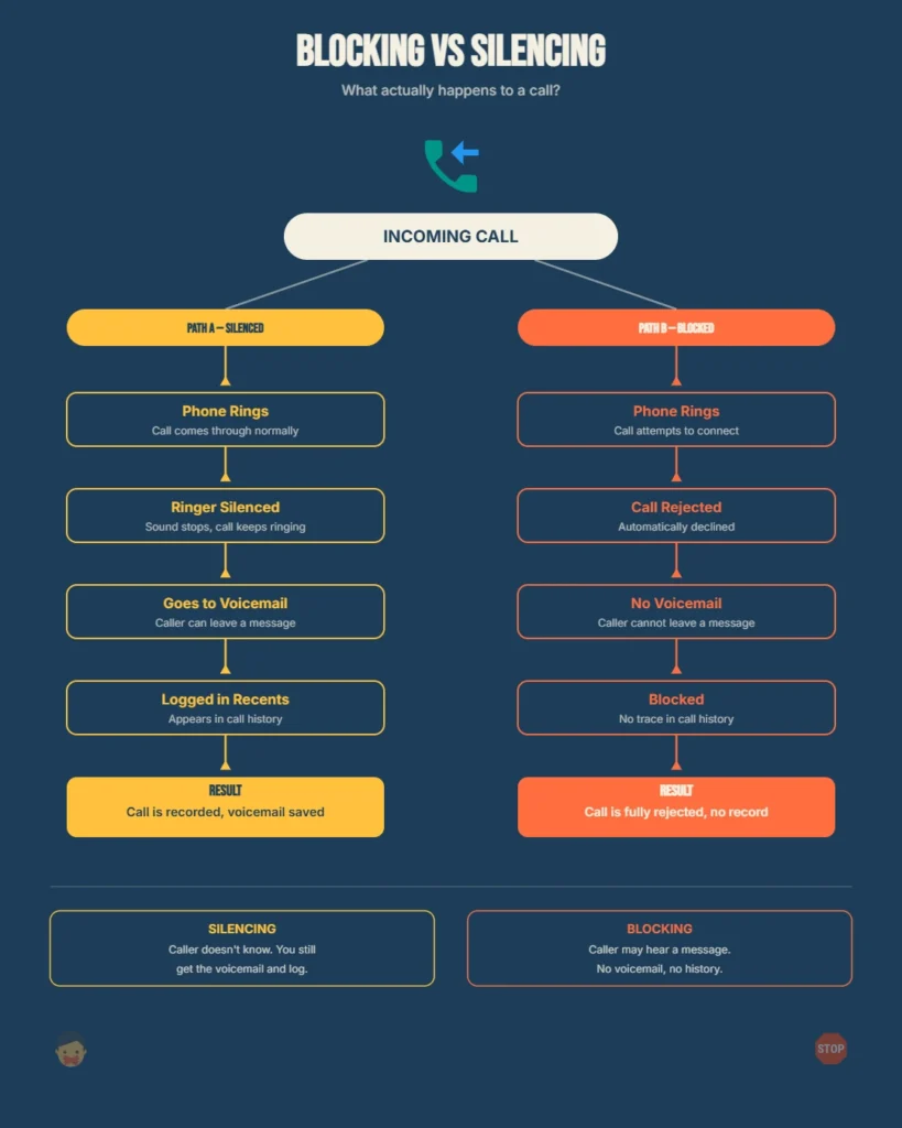 Flowchart showing difference between blocking and silencing spam calls on iPhone