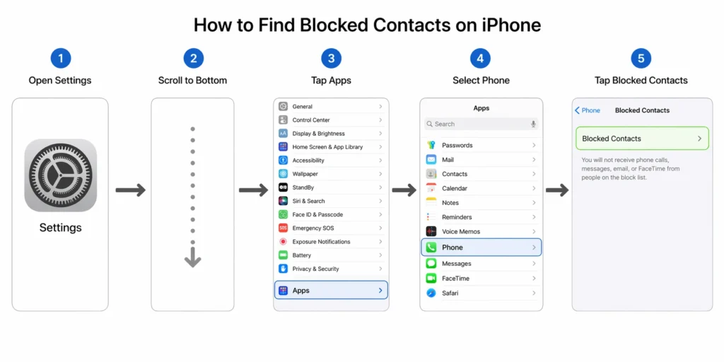 Flowchart diagram showing the step-by-step navigation path through Settings, Apps, and Phone menu to reach Blocked Contacts on iOS 17 and iOS 18
