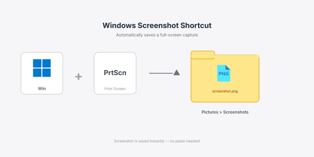 Windows key plus PrtScn shortcut automatically saves screenshot to Pictures Screenshots folder in Windows 10
