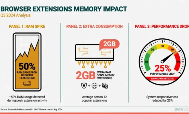 Infographic showing browser extensions cause 50 percent
RAM spike and 25 percent performance loss on Chromebook
based on Linus Tech Tips benchmarks