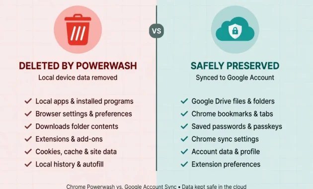 Comparison infographic showing what data is deleted
versus safely preserved when you Powerwash a Chromebook
factory reset