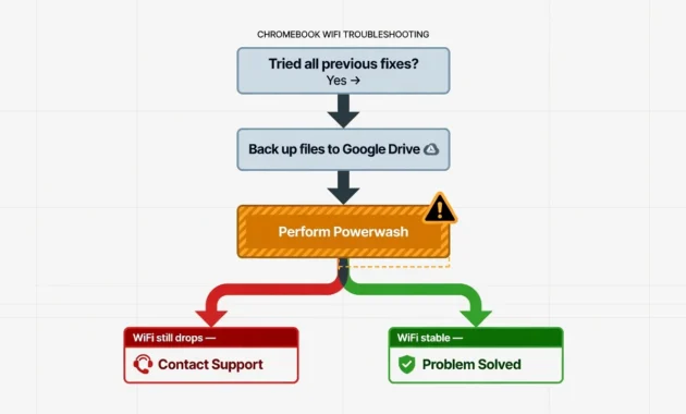 Flowchart showing the decision process for performing a Chromebook Powerwash to resolve persistent WiFi disconnection problems
