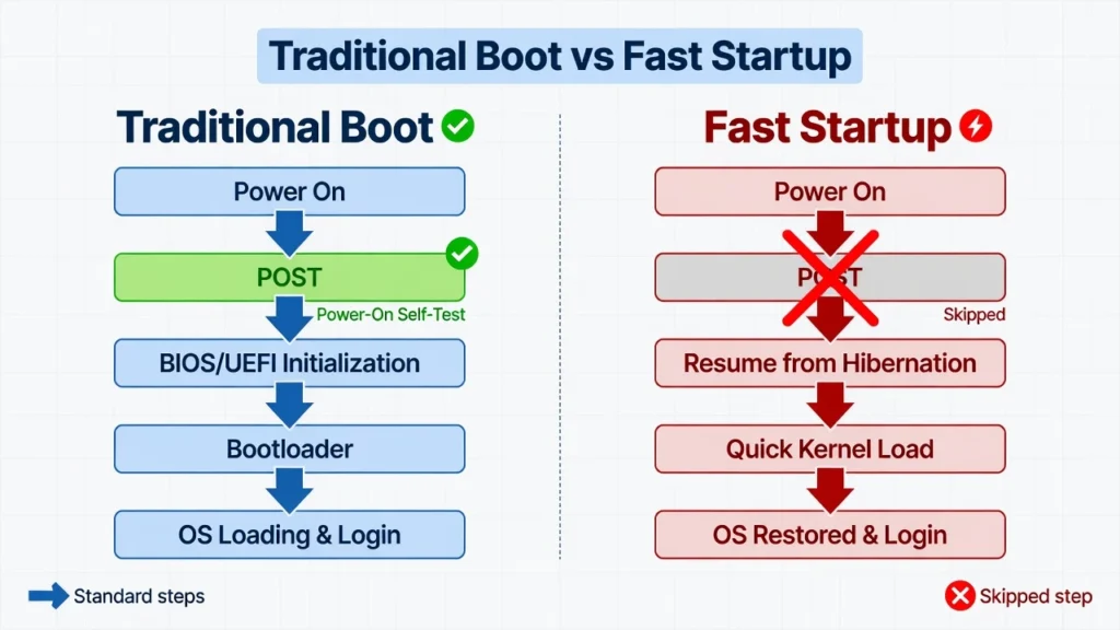 Diagram comparing Traditional Boot showing POST screen BIOS key window versus Windows 11 Fast Startup which skips the POST screen entirely