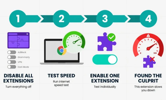 Four-step diagram showing how to isolate which Chrome
extension is slowing down your Chromebook by disabling
and re-enabling extensions one at a time