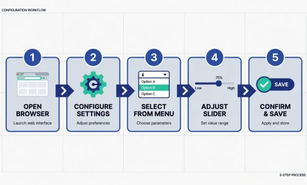 Five step diagram showing how to change WiFi channel from finding router IP address through wireless settings to saving channel selection