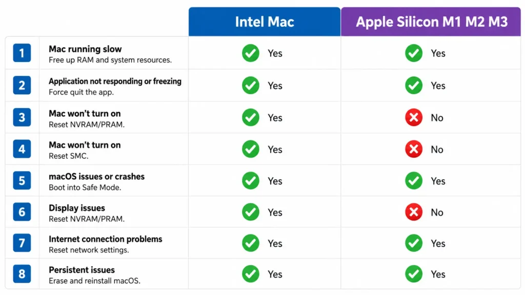 Comparison chart showing which MacBook troubleshooting fixes work on Intel Macs versus Apple Silicon M1 M2 M3 models, with checkmarks and X marks