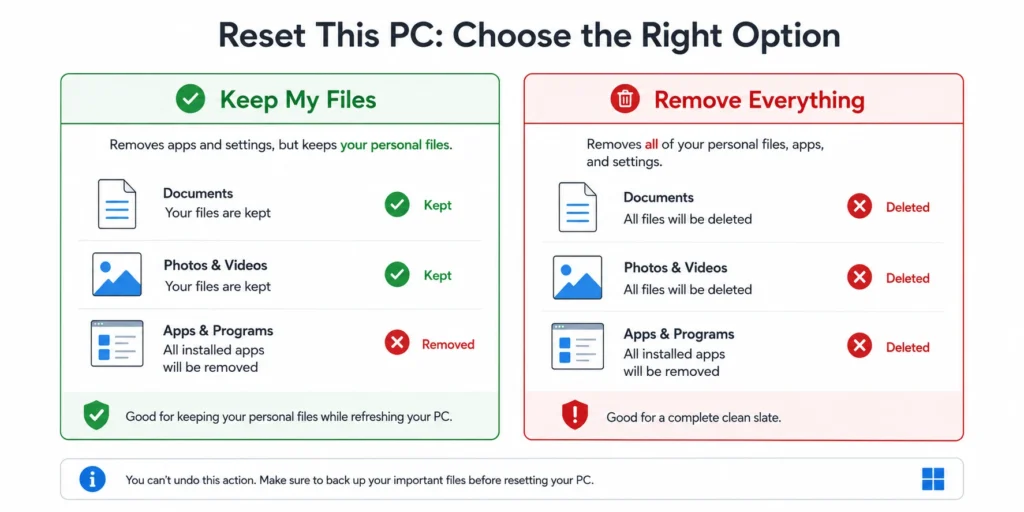 Comparison diagram showing Keep My Files versus Remove Everything options when factory resetting an HP laptop