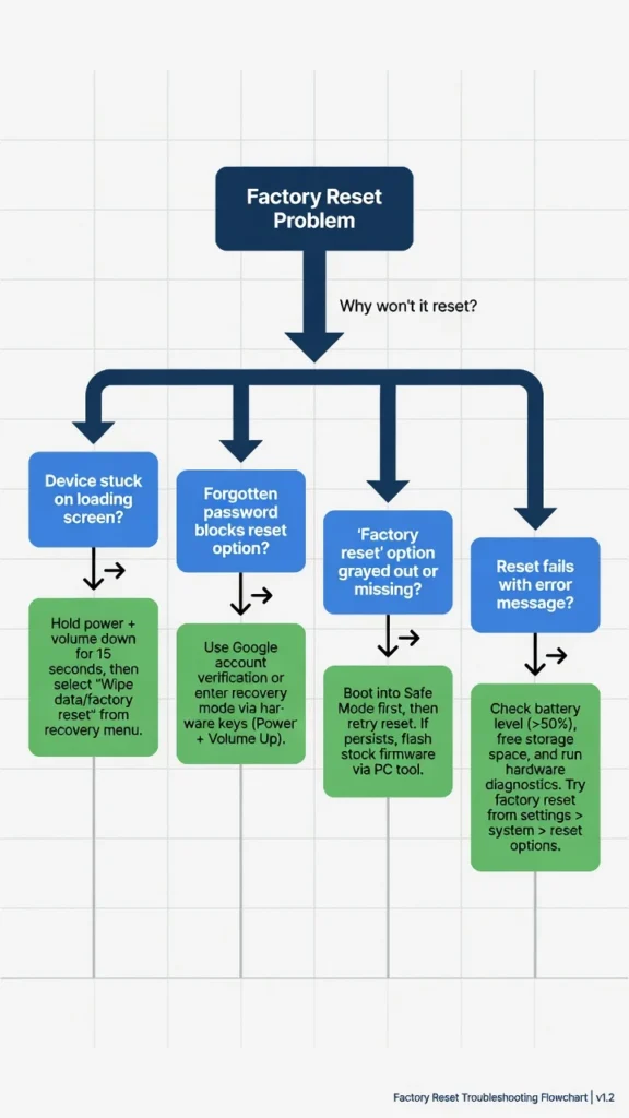 Flowchart showing troubleshooting steps for common MacBook Pro factory reset problems including frozen progress bar and macOS installation errors