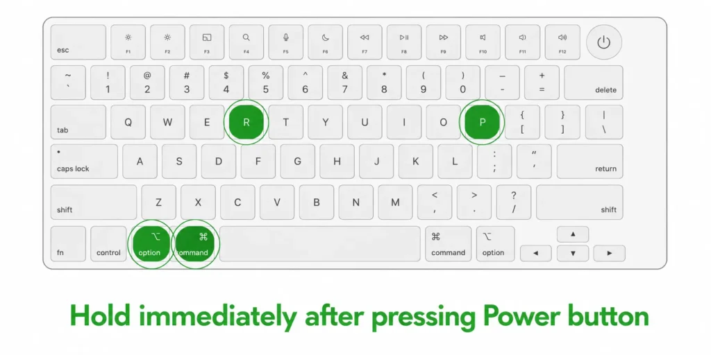 MacBook keyboard diagram showing NVRAM reset keys: hold Command, Option, P and R immediately after pressing power button on Intel Mac