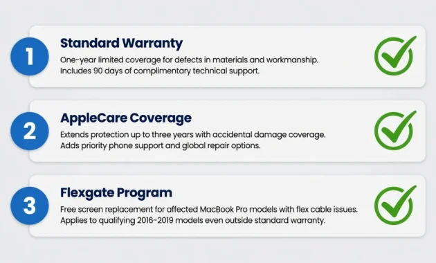Checklist showing three MacBook Pro free repair
options: standard warranty, AppleCare Plus, and
the Flexgate Repair Extension Program
