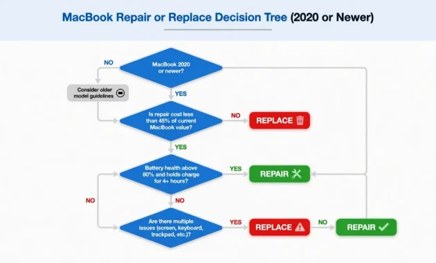Decision tree flowchart helping MacBook Pro owners
decide whether to repair their screen or replace
the laptop based on age and repair cost