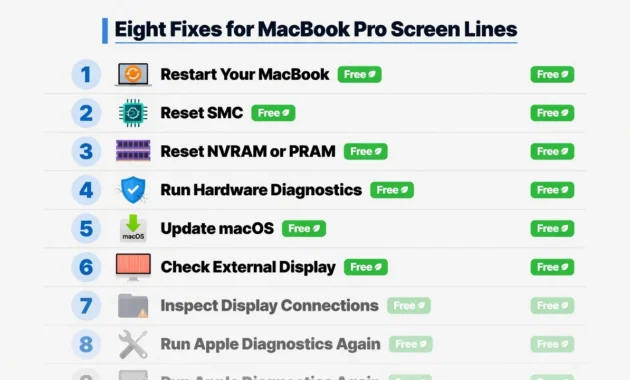 Numbered list of 8 fixes for MacBook Pro screen
lines, ordered from free software resets to advanced
hardware solutions