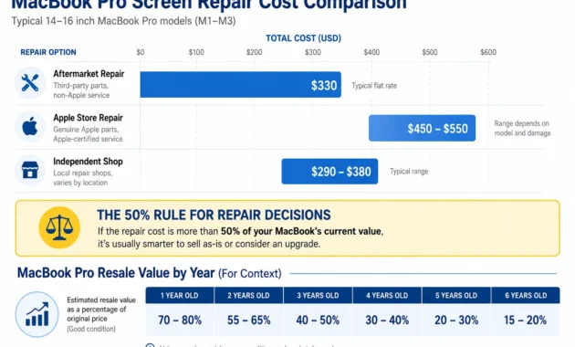  Infographic comparing MacBook Pro screen heat damage repair costs across aftermarket, Apple Store, and independent repair shop options with the 50% rule callout