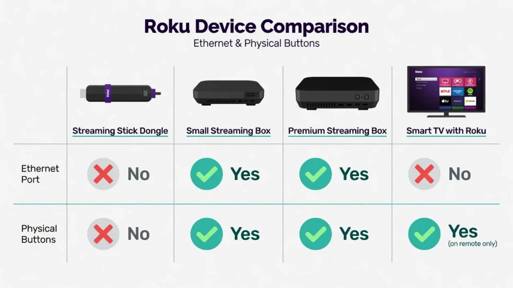 Comparison chart of four Roku device types showing which
models have ethernet ports and physical buttons for
connecting without a remote