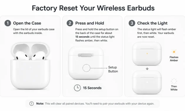 3 step diagram showing how to reset AirPods by holding the case button until the status light flashes amber then white