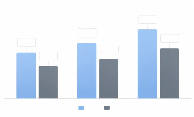 Bar chart comparing the real 4 year cost of a $599 iPhone and a $300 Android including resale value and cost per year