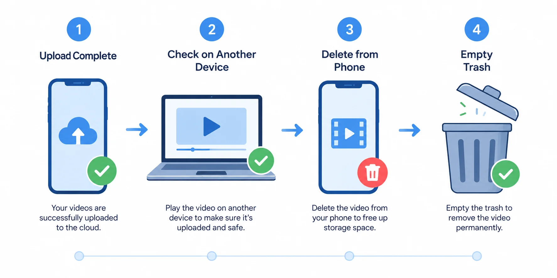 Flowchart upload finished play on computer then delete phone video empty trash